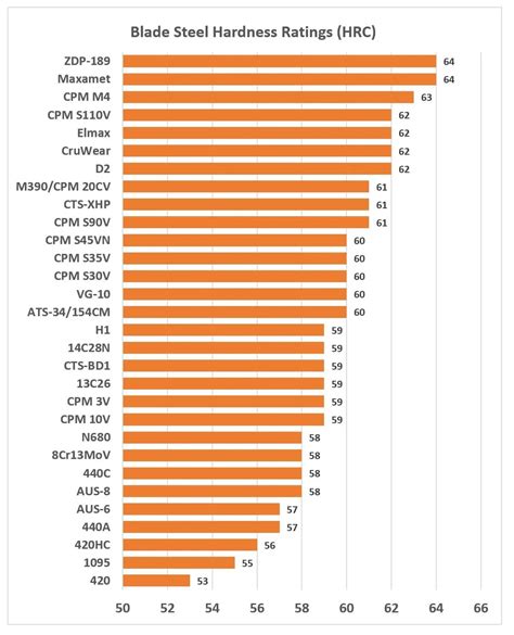 knife hardness rating chart